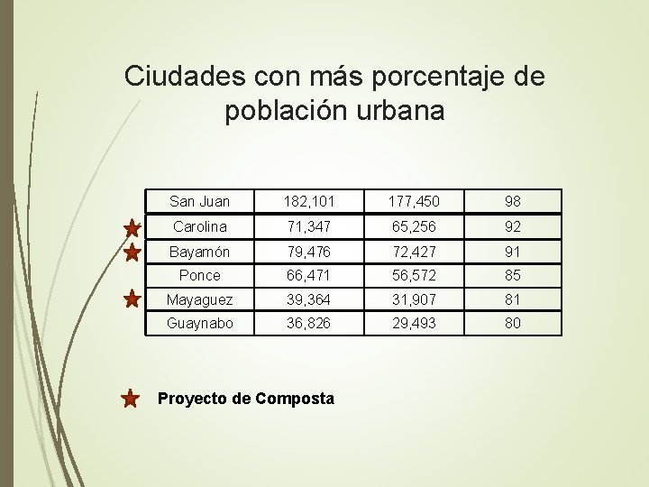 Ciudades con más porcentaje de población urbana San Juan 182, 101 177, 450 98