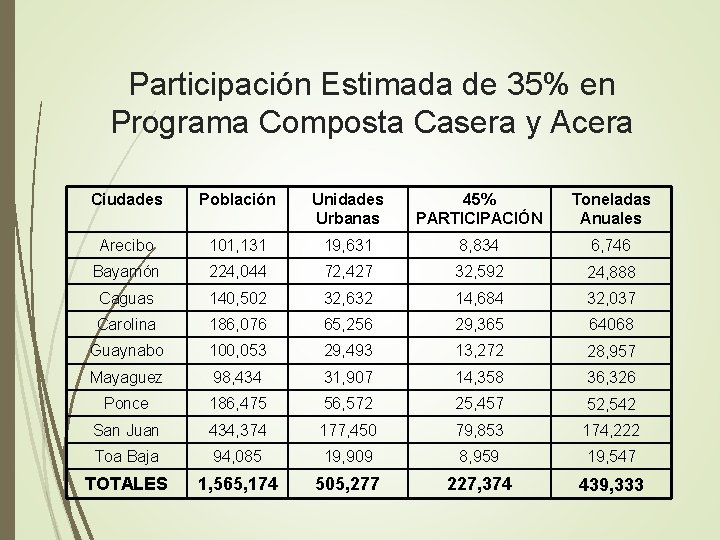 Participación Estimada de 35% en Programa Composta Casera y Acera Ciudades Población Unidades Urbanas