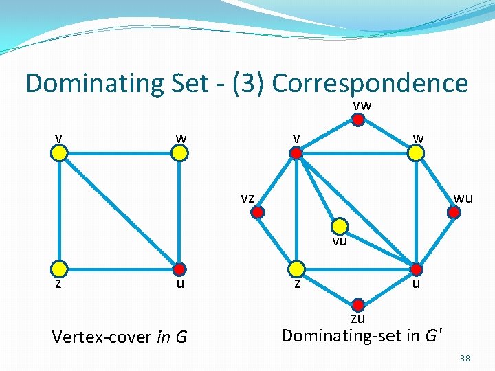 Dominating Set - (3) Correspondence vw v w vz wu vu z u Vertex-cover