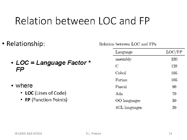 Relation between LOC and FP • Relationship: • LOC = Language Factor * FP