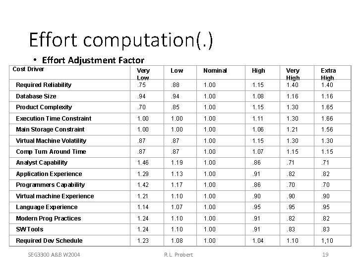 Effort computation(. ) • Effort Adjustment Factor Cost Driver Low Nominal High Required Reliability