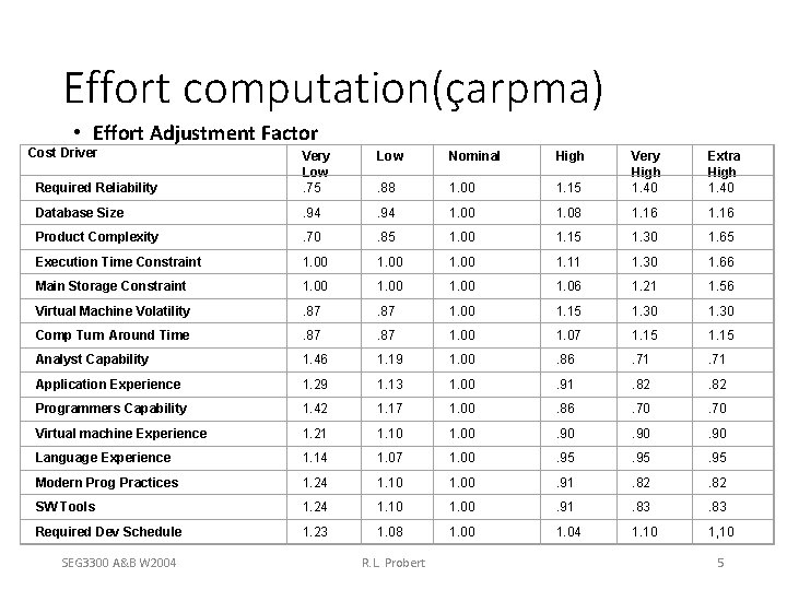 Effort computation(çarpma) • Effort Adjustment Factor Cost Driver Low Nominal High Required Reliability Very