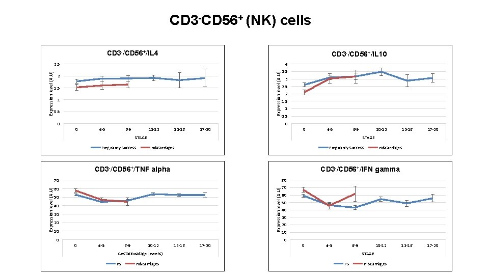 CD 3 -CD 56+ (NK) cells CD 3 -/CD 56+/IL 4 CD 3 -/CD