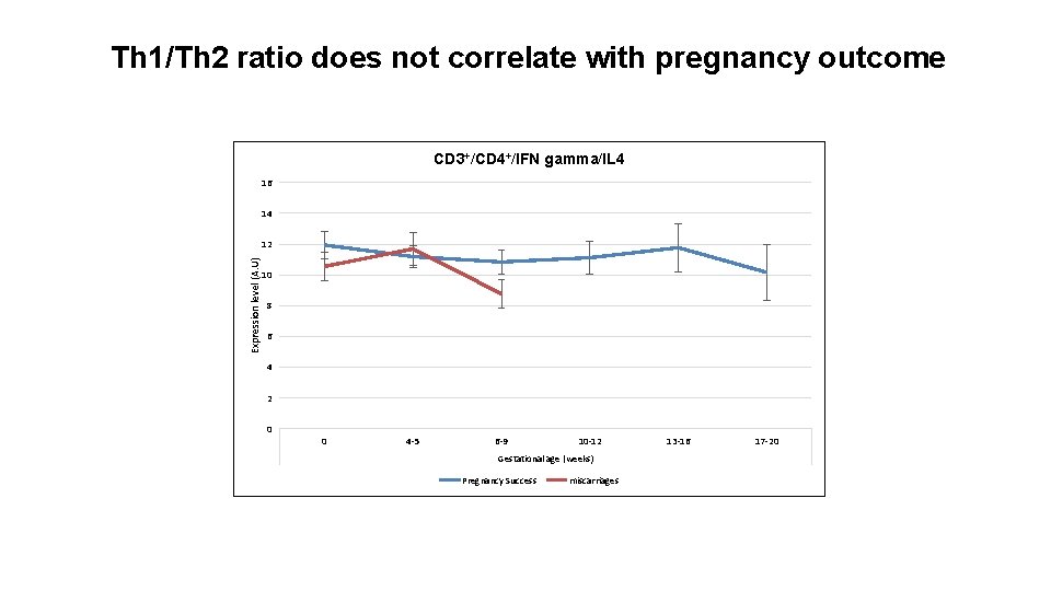 Th 1/Th 2 ratio does not correlate with pregnancy outcome CD 3+/CD 4+/IFN gamma/IL