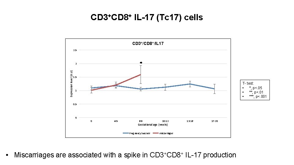 CD 3+CD 8+ IL-17 (Tc 17) cells CD 3+/CD 8+/IL 17 2. 5 *