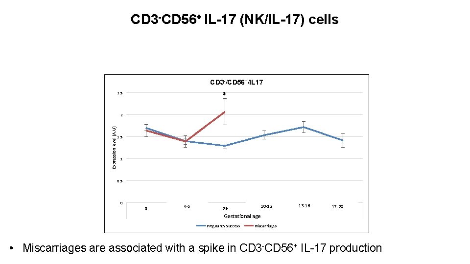 CD 3 -CD 56+ IL-17 (NK/IL-17) cells CD 3 -/CD 56+/IL 17 * 2.