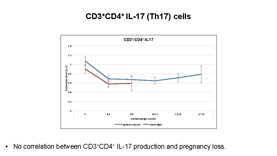 CD 3+CD 4+ IL-17 (Th 17) cells CD 3+/CD 4+/IL 17 1. 4 Expression