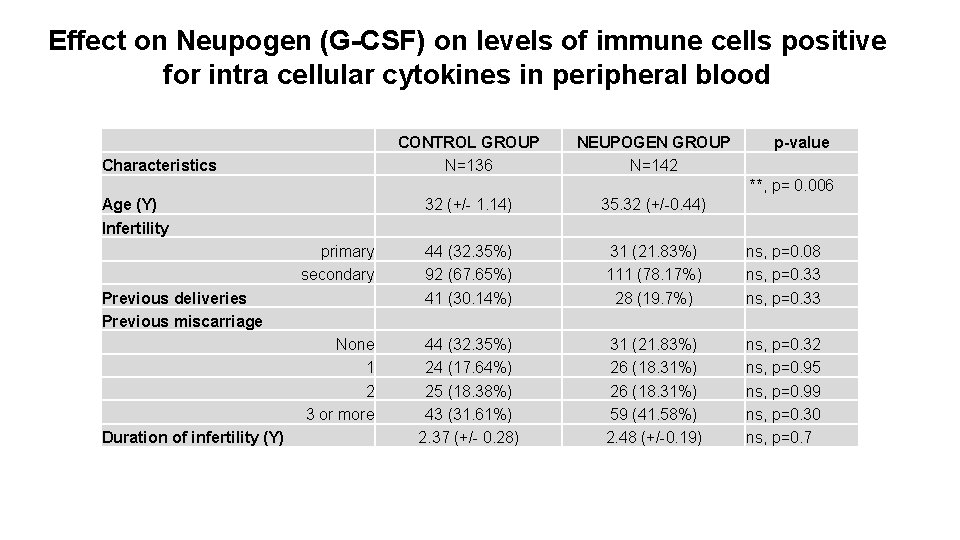 Effect on Neupogen (G-CSF) on levels of immune cells positive for intra cellular cytokines