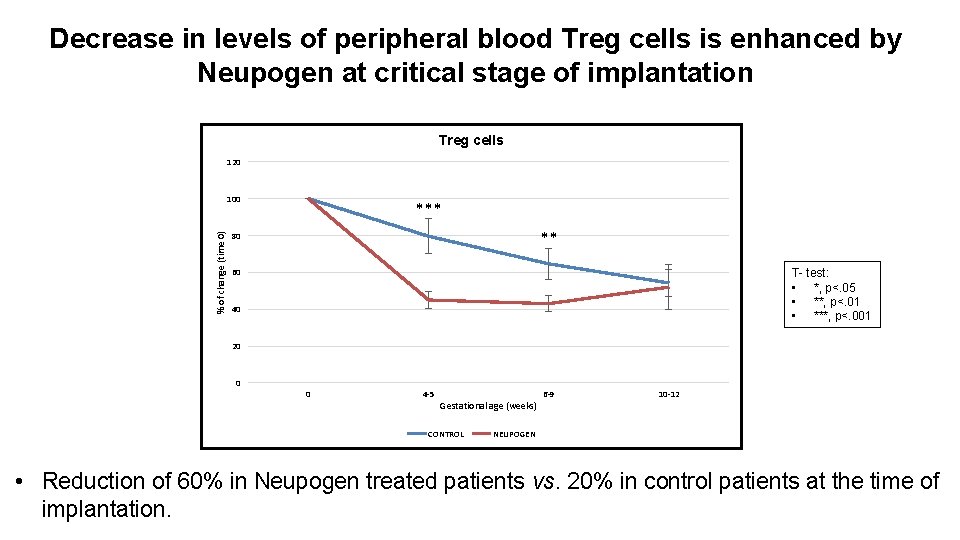 Decrease in levels of peripheral blood Treg cells is enhanced by Neupogen at critical