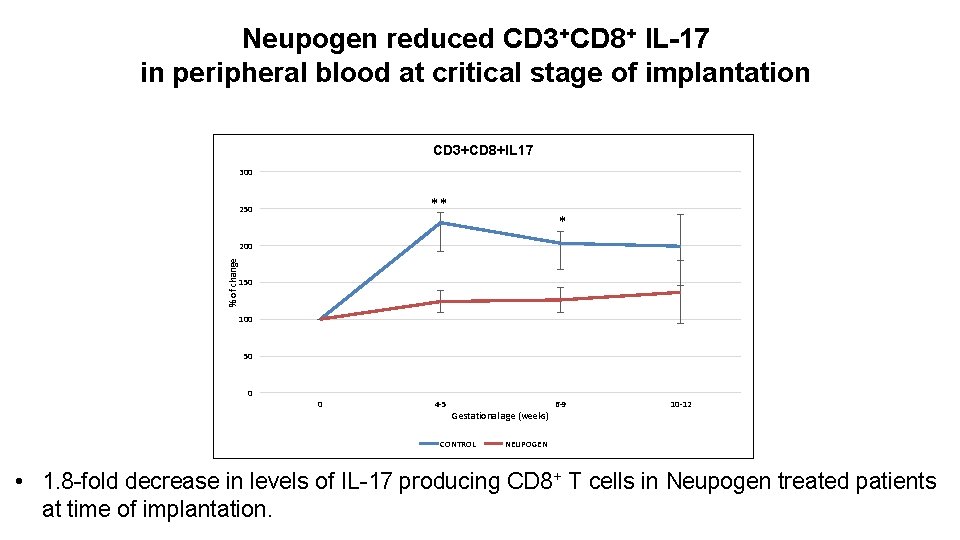 Neupogen reduced CD 3+CD 8+ IL-17 in peripheral blood at critical stage of implantation