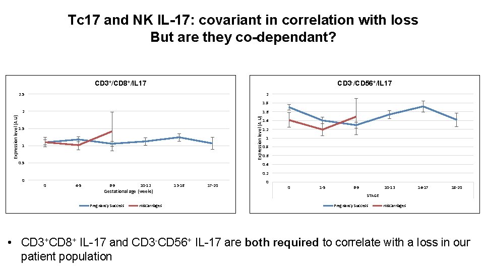 Tc 17 and NK IL-17: covariant in correlation with loss But are they co-dependant?