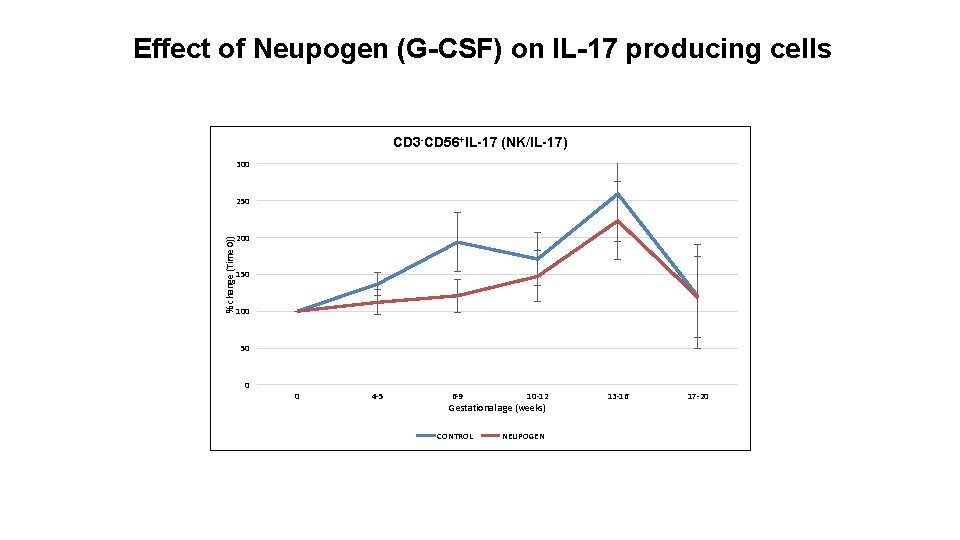 Effect of Neupogen (G-CSF) on IL-17 producing cells CD 3 -CD 56+IL-17 (NK/IL-17) 300