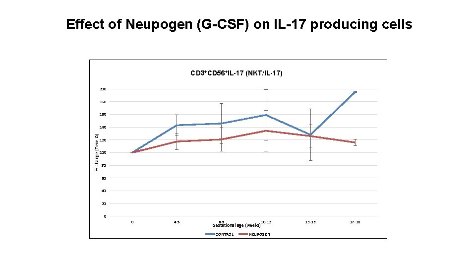 Effect of Neupogen (G-CSF) on IL-17 producing cells CD 3+CD 56+IL-17 (NKT/IL-17) 200 180