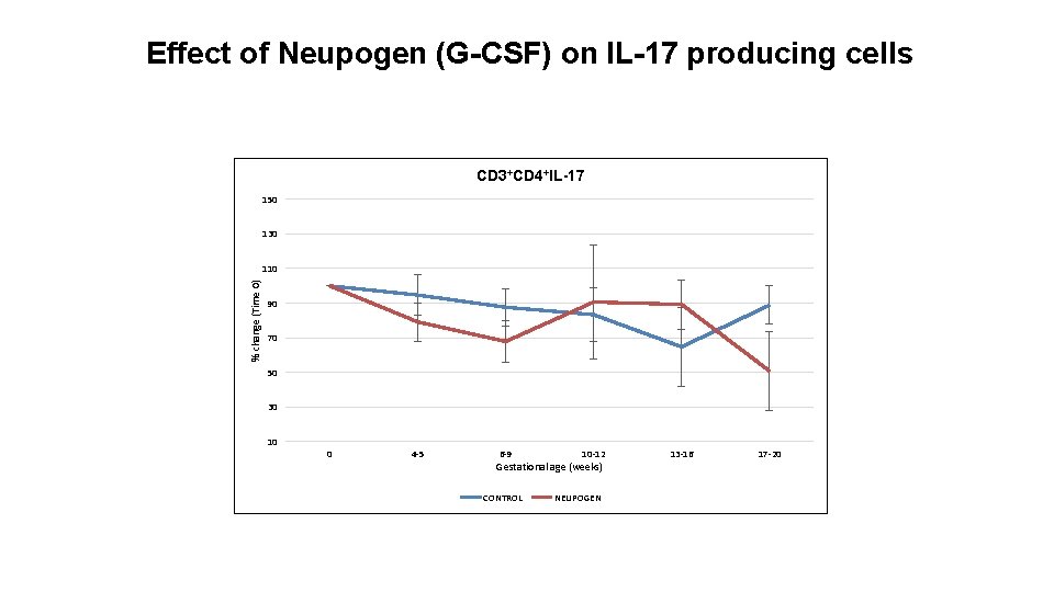 Effect of Neupogen (G-CSF) on IL-17 producing cells CD 3+CD 4+IL-17 150 130 %