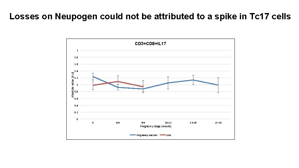 Losses on Neupogen could not be attributed to a spike in Tc 17 cells