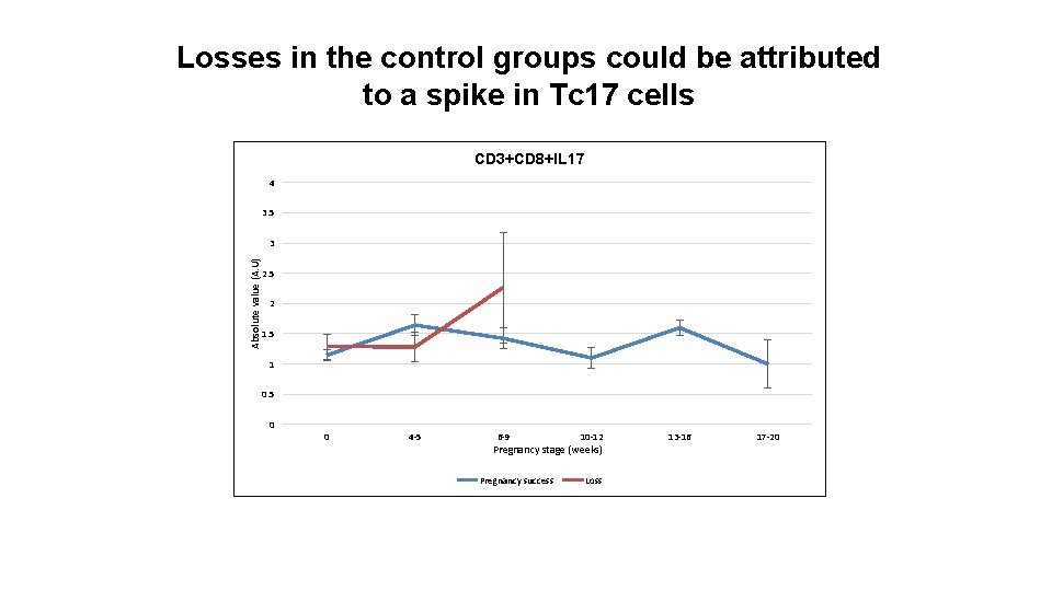 Losses in the control groups could be attributed to a spike in Tc 17