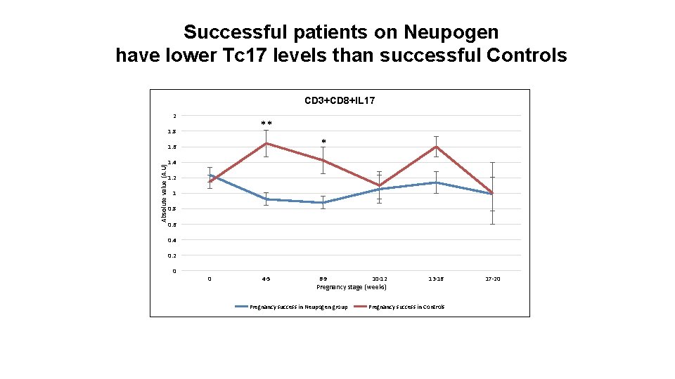 Successful patients on Neupogen have lower Tc 17 levels than successful Controls CD 3+CD