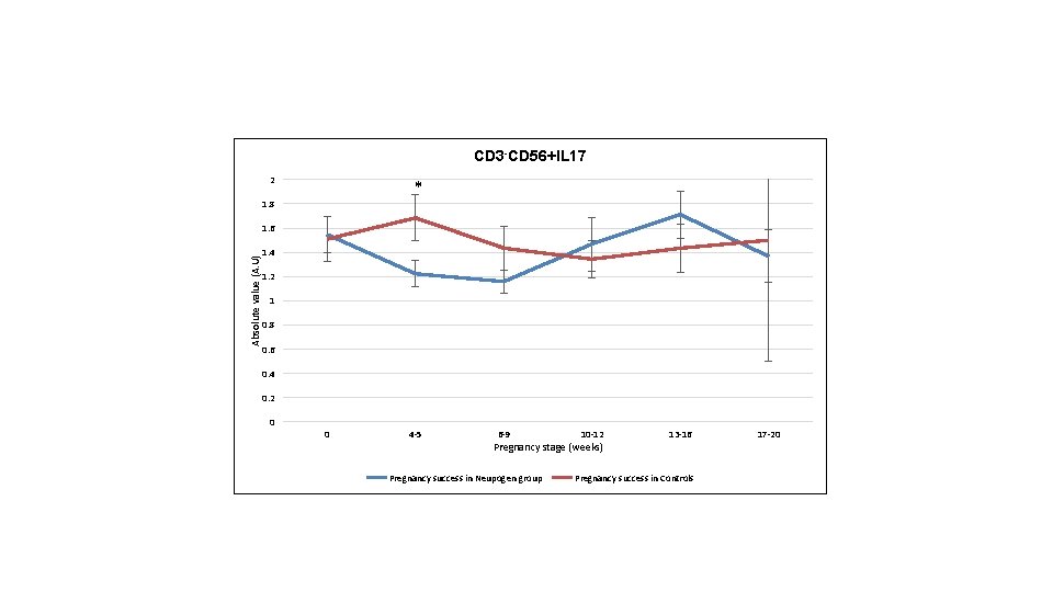 CD 3 -CD 56+IL 17 2 * 1. 8 Absolute value (A. U) 1.