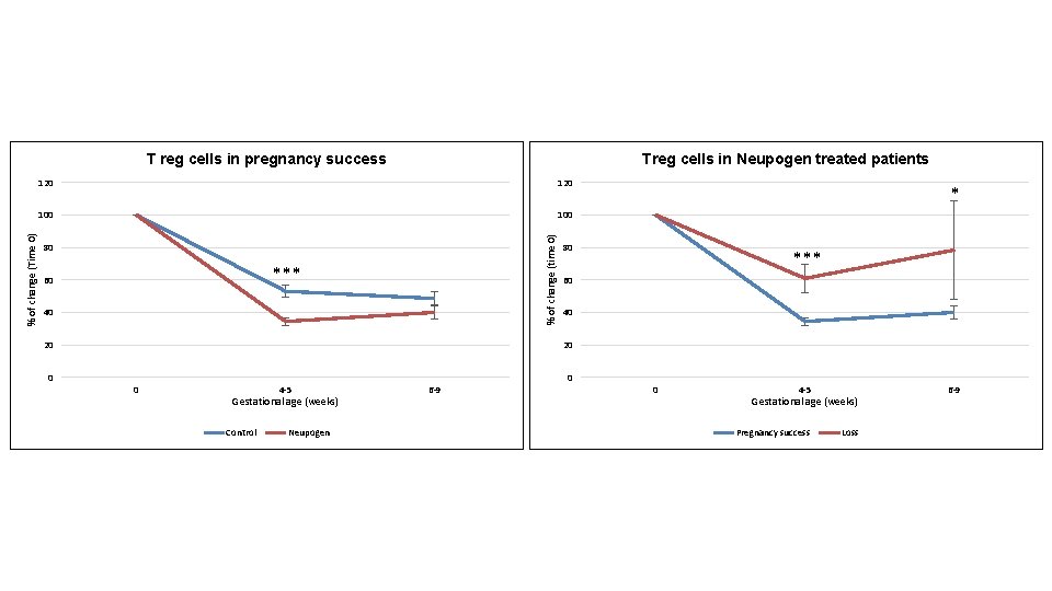 Treg cells in Neupogen treated patients 120 100 % of change (time 0) %