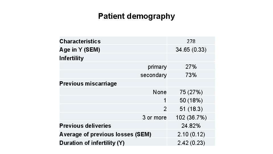 Patient demography 278 Characteristics Age in Y (SEM) Infertility primary secondary Previous miscarriage None
