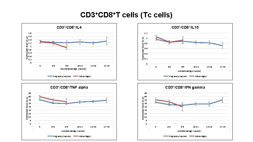CD 3+CD 8+T cells (Tc cells) 1. 8 1. 6 1. 4 1. 2