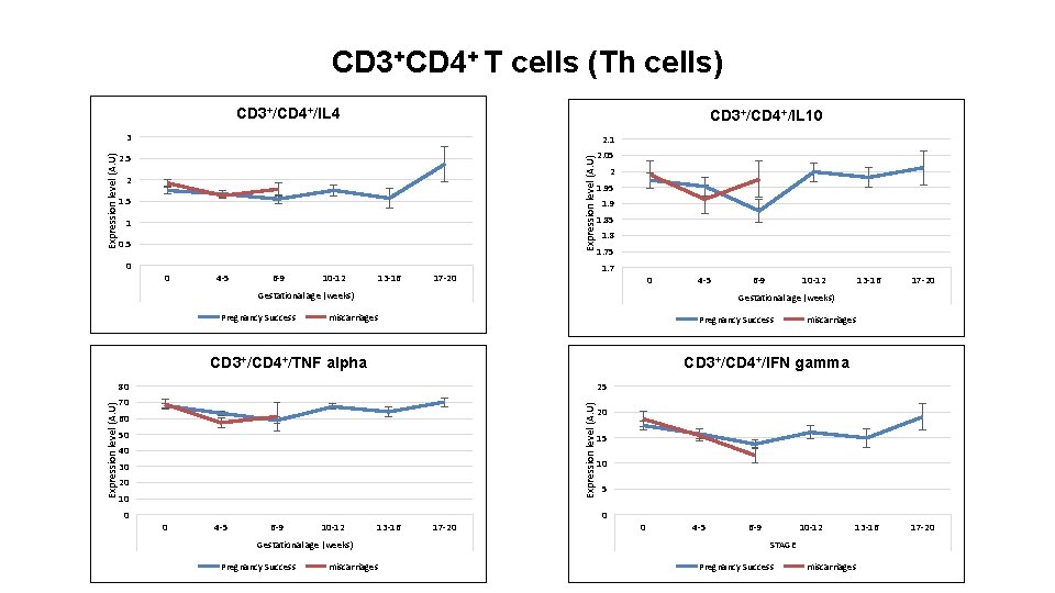 CD 3+CD 4+ T cells (Th cells) CD 3+/CD 4+/IL 10 3 2. 1