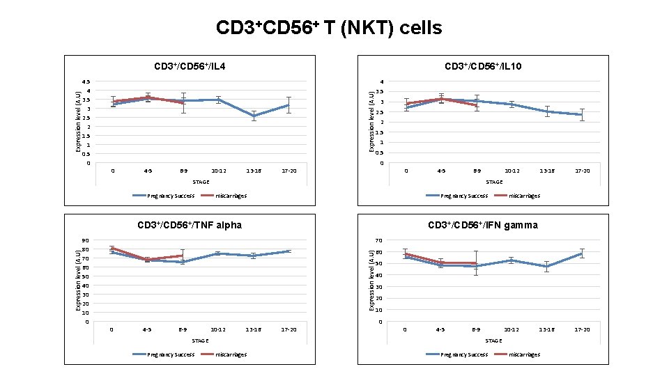 CD 3+CD 56+ T (NKT) cells 4. 5 4 3. 5 3 2. 5