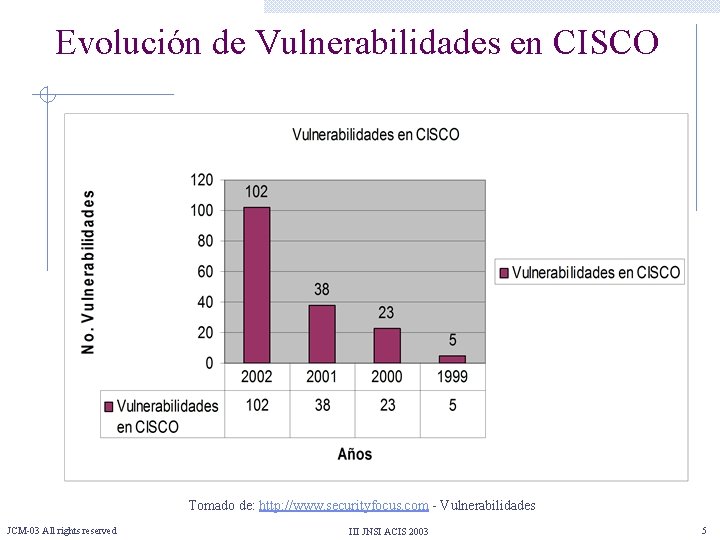 Evolución de Vulnerabilidades en CISCO Tomado de: http: //www. securityfocus. com - Vulnerabilidades JCM-03