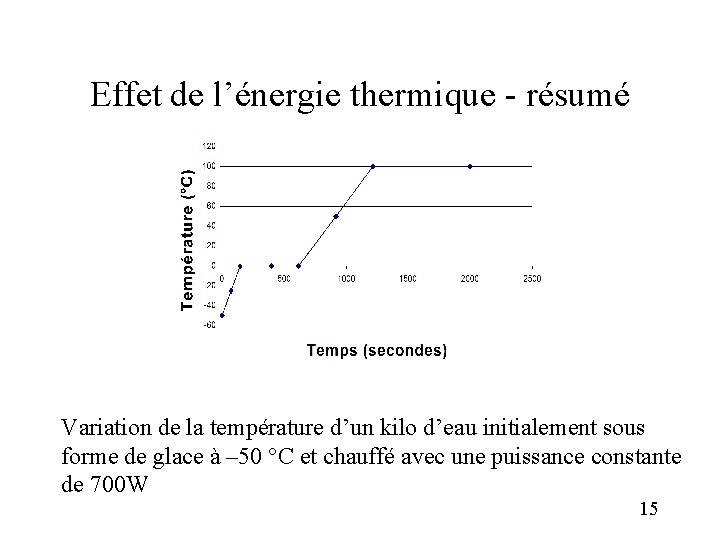 Effet de l’énergie thermique - résumé Variation de la température d’un kilo d’eau initialement