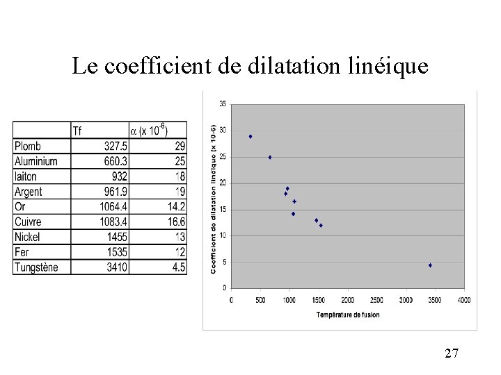 Le coefficient de dilatation linéique 27 