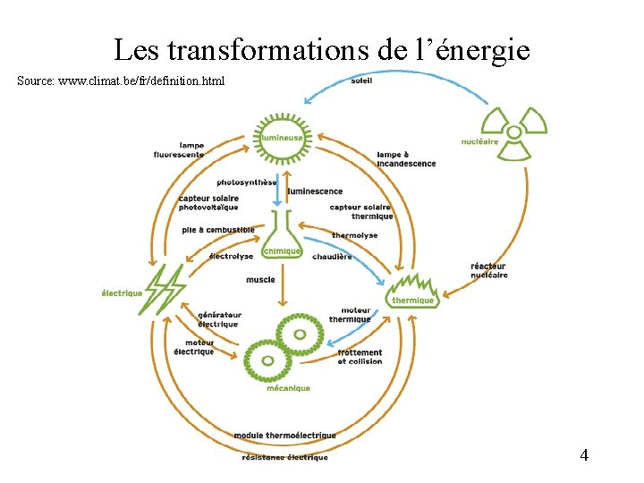 Les transformations de l’énergie Source: www. climat. be/fr/definition. html 4 