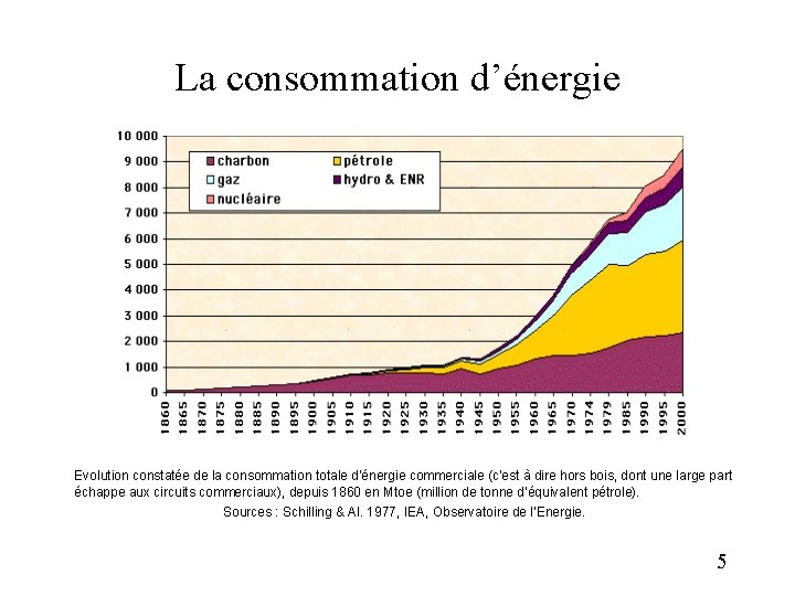 La consommation d’énergie Evolution constatée de la consommation totale d'énergie commerciale (c'est à dire