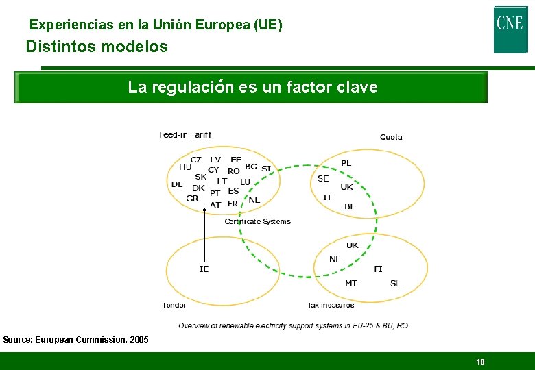 Experiencias en la Unión Europea (UE) Distintos modelos La regulación es un factor clave