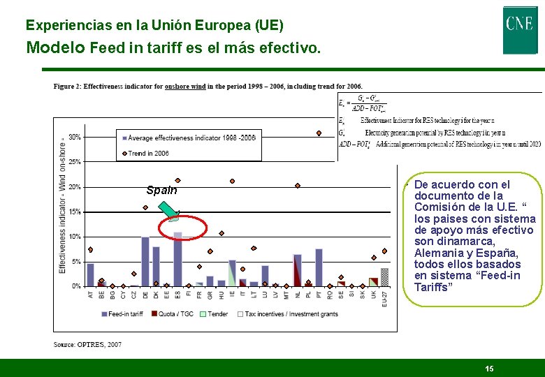 Experiencias en la Unión Europea (UE) Modelo Feed in tariff es el más efectivo.