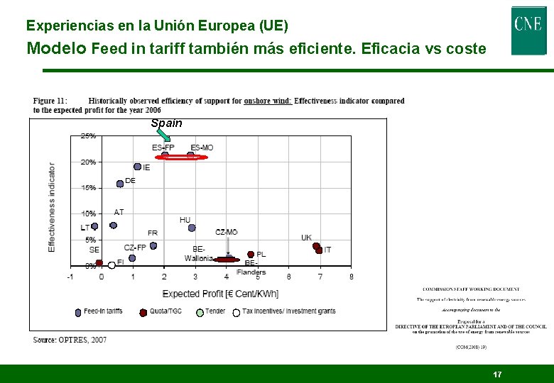 Experiencias en la Unión Europea (UE) Modelo Feed in tariff también más eficiente. Eficacia