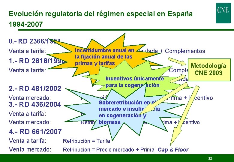 Evolución regulatoria del régimen especial en España 1994 -2007 0. - RD 2366/1994 Venta