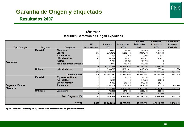 Garantia de Origen y etiquetado Resultados 2007 40 