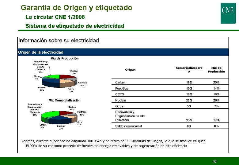 Garantia de Origen y etiquetado La circular CNE 1/2008 Sistema de etiquetado de electricidad