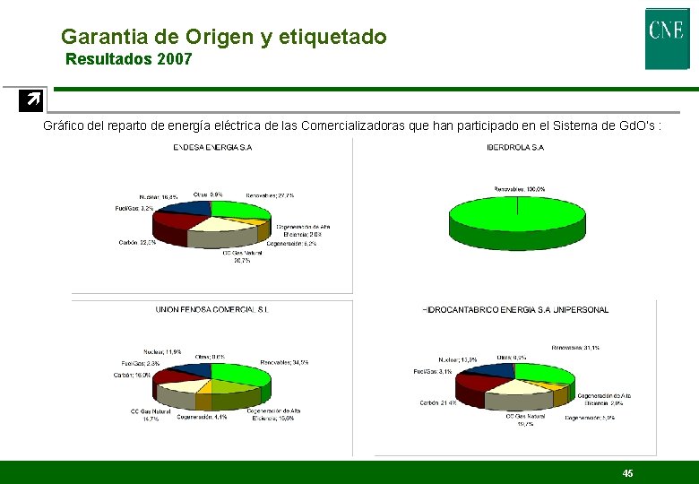 Garantia de Origen y etiquetado Resultados 2007 ç Gráfico del reparto de energía eléctrica