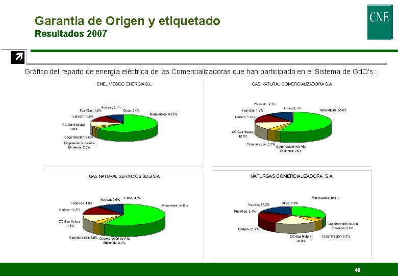 Garantia de Origen y etiquetado Resultados 2007 ç Gráfico del reparto de energía eléctrica