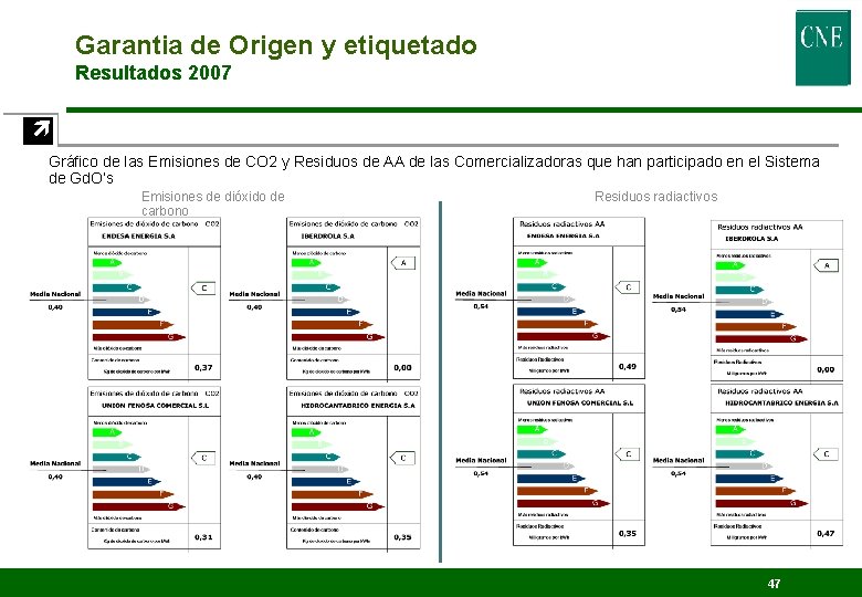 Garantia de Origen y etiquetado Resultados 2007 ç Gráfico de las Emisiones de CO