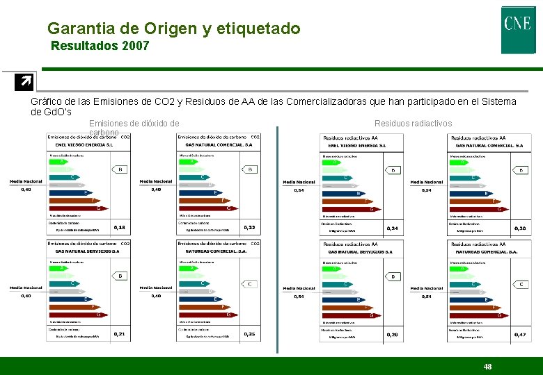 Garantia de Origen y etiquetado Resultados 2007 ç Gráfico de las Emisiones de CO