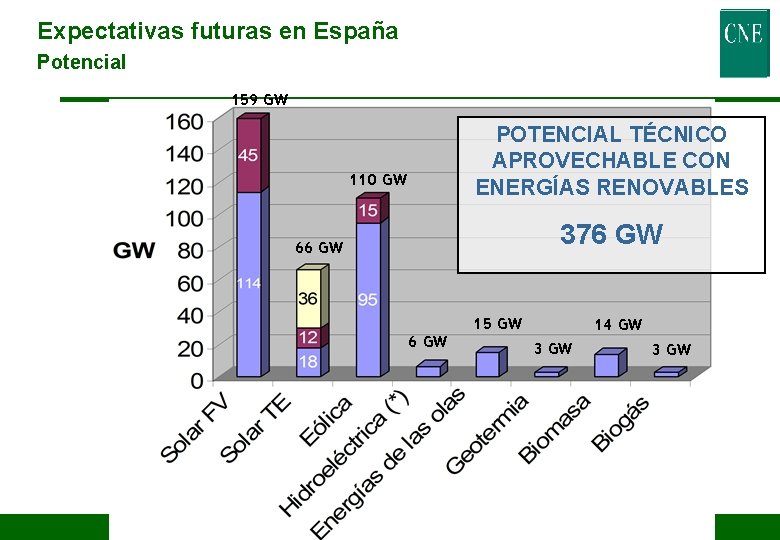 Expectativas futuras en España Potencial 159 GW POTENCIAL TÉCNICO APROVECHABLE CON ENERGÍAS RENOVABLES 110