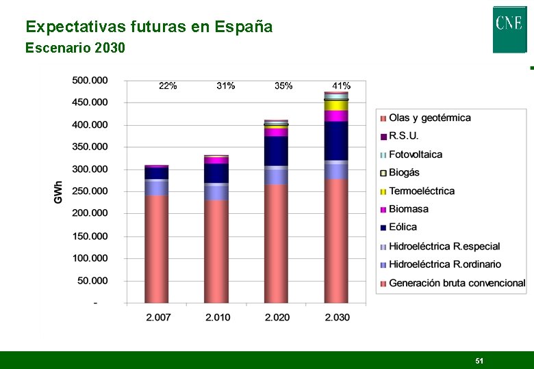 Expectativas futuras en España Escenario 2030 51 