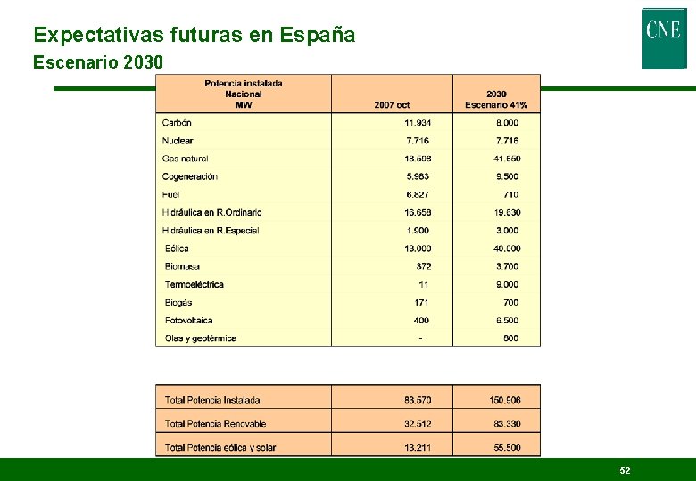 Expectativas futuras en España Escenario 2030 52 