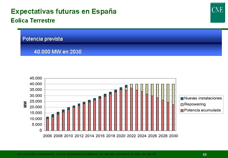 Expectativas futuras en España Eolica Terrestre Potencia prevista 40. 000 MW en 2030 Se