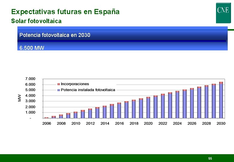 Expectativas futuras en España Solar fotovoltaica Potencia fotovoltaica en 2030 6. 500 MW 55