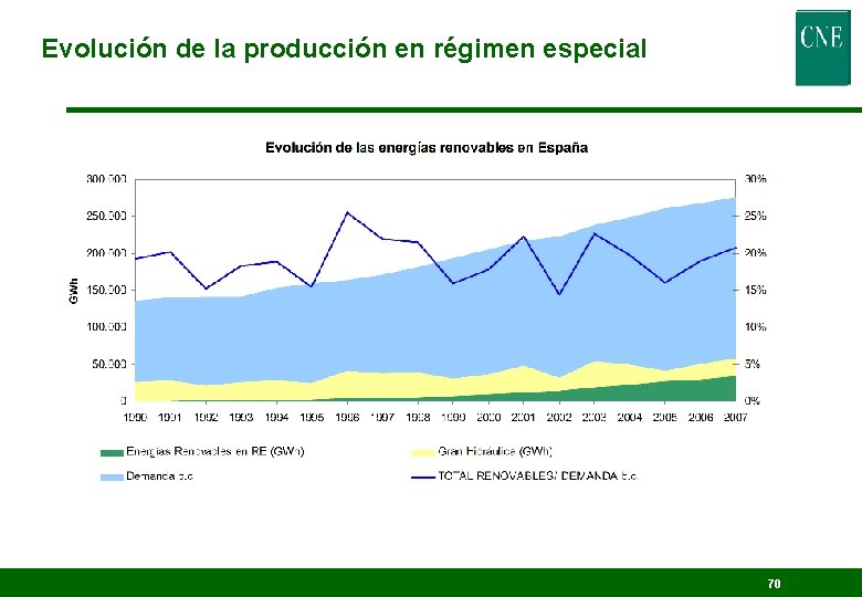 Evolución de la producción en régimen especial 70 