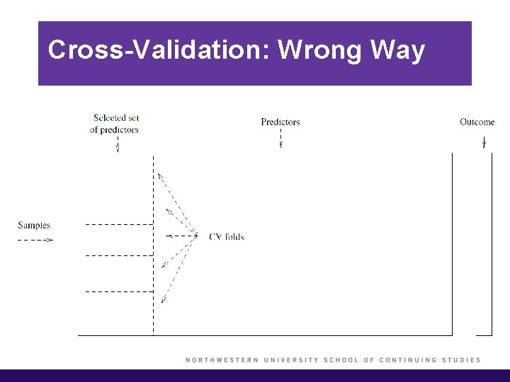 Cross-Validation: Wrong Way 