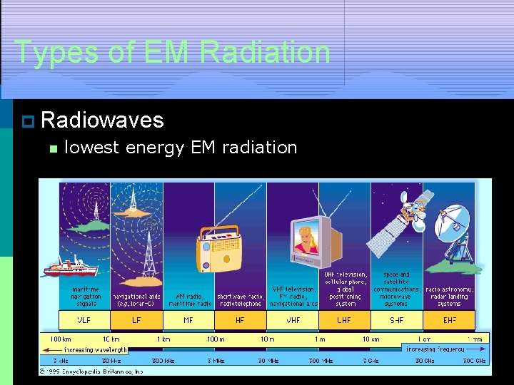 Types of EM Radiation p Radiowaves n lowest energy EM radiation 